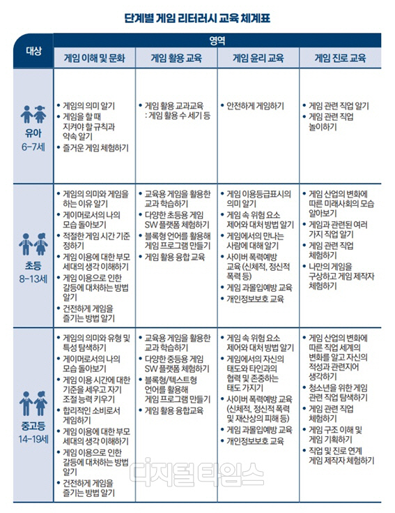 단계별 게임 리터러시 교육 체계표. 한국게임산업협회 제공
